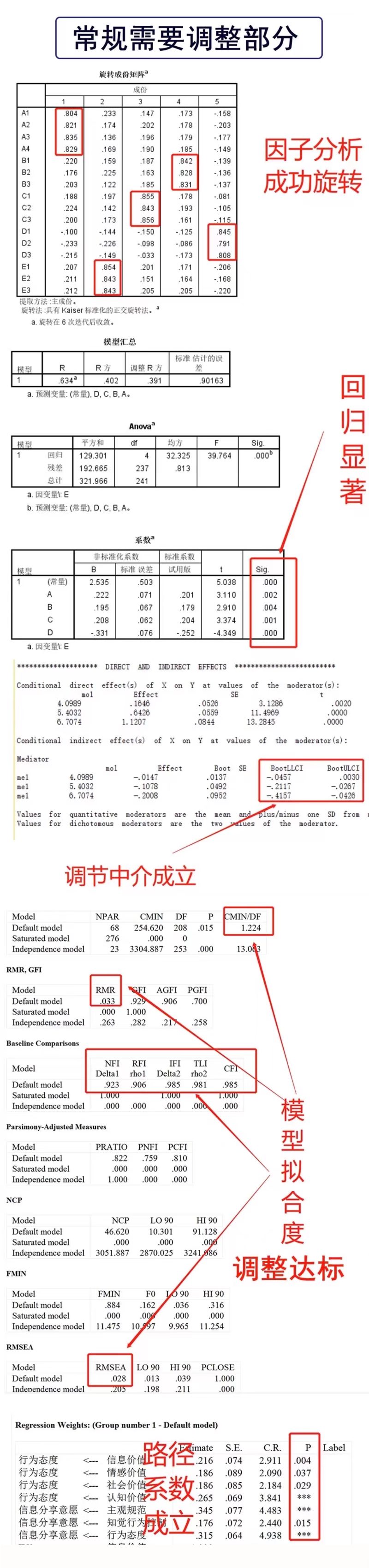 SPSS代分析amos结构方程模型问卷数据显著调整修改处理stata统计