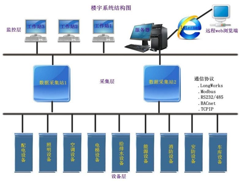 智能门禁 监控 楼宇智能化改造