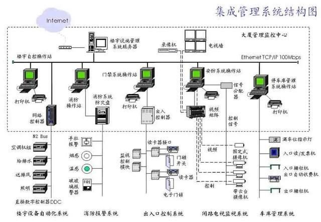 智能门禁 监控 楼宇智能化改造