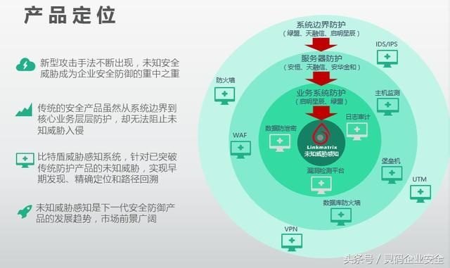 网络入侵防御系统IPS入侵检测系统IDS防火墙WAF防病毒隔离网闸